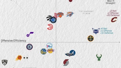 近10战攻防：骑士进攻第1 马刺攻2防3&amp;净效率1 湖人&amp;勇士攻守皆弱