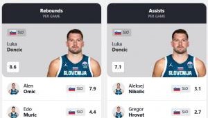 模拟器试玩-燃尽了！东契奇效率+场均得分/板/助/断/帽六项数据皆为全队最高